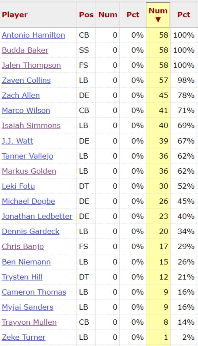 Cardinals D Snaps Week 11